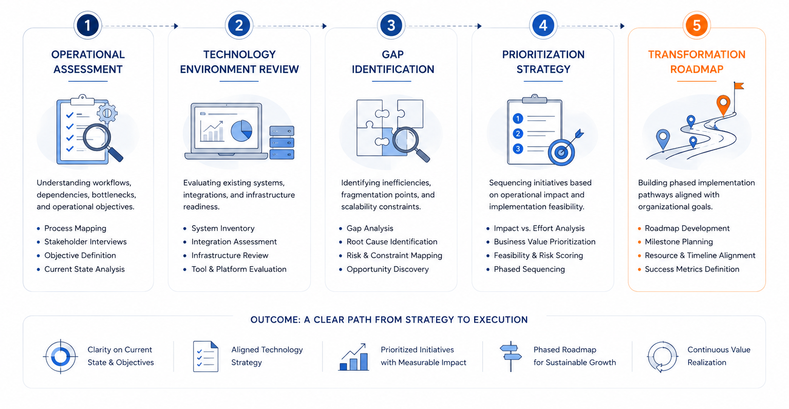 Triangle Advisory Framework — 5-Phase Process